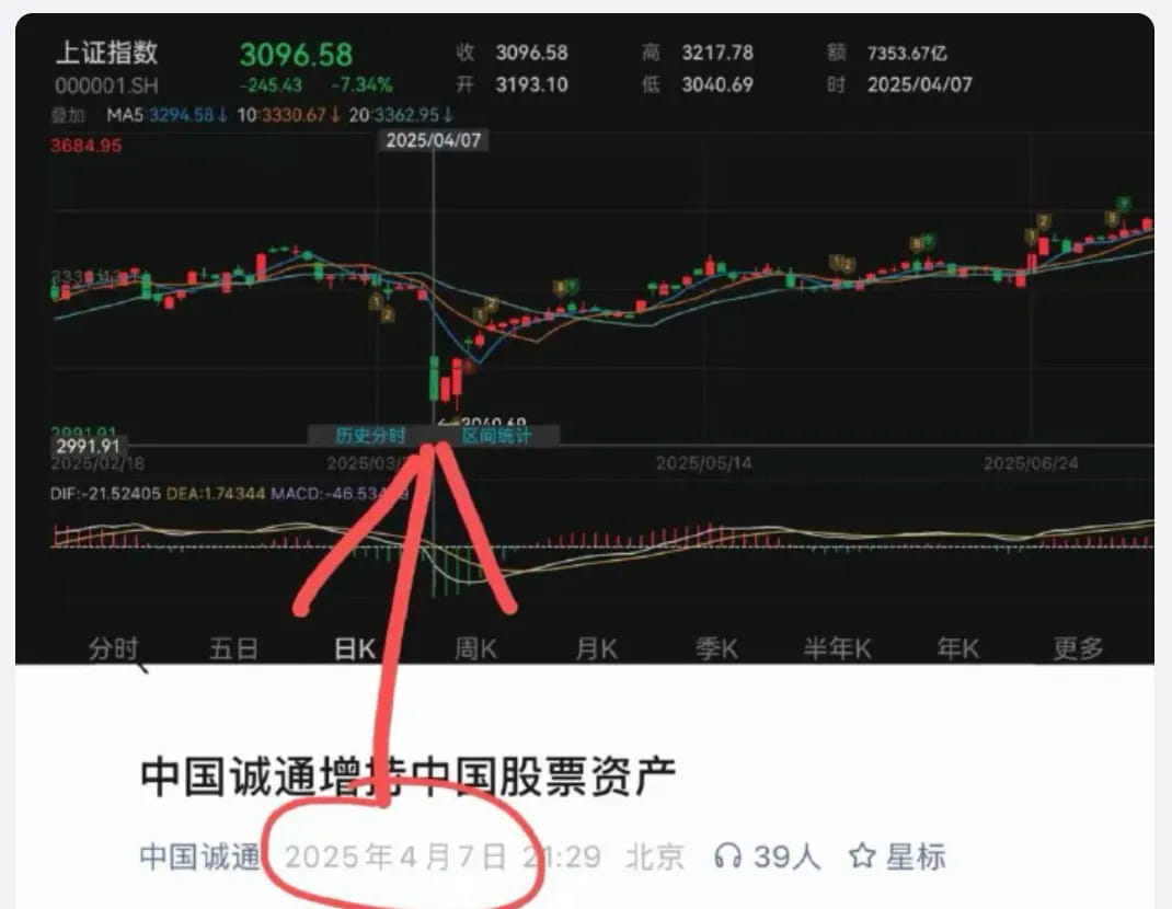 上一次在类似背景下的集体大规模增持,发生在2025年4月7日